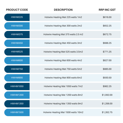 Hotwire under tile heating mat with cable pre-spaced on self-adhesive mesh